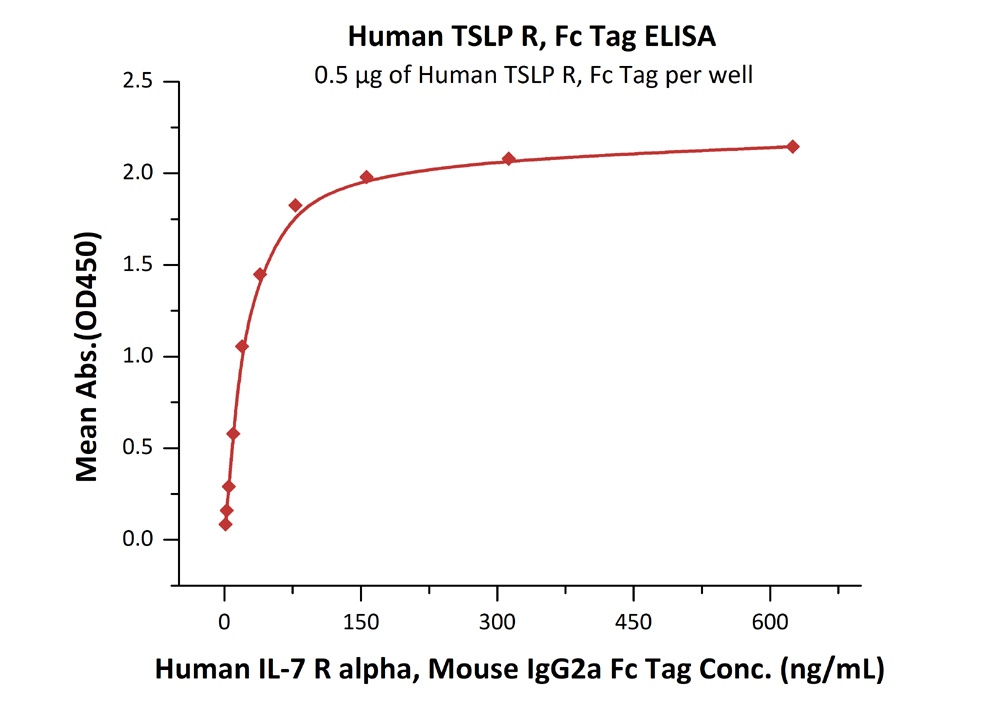 TNFSF11 / RANKL / CD254 重组蛋白，o