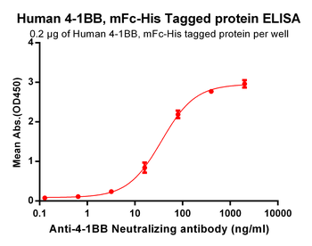 Human TIM3 Protein蛋白, mFc-His 