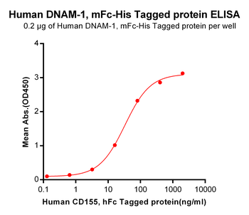 Human BTN3A1 Protein蛋白, mFc-Hi