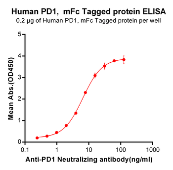 Human Mesothelin (296-580) Pro