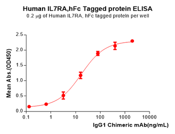 Human PD-L1 Protein蛋白, His tag