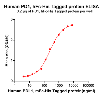 Human DNAM-1 Protein蛋白, mFc-Hi