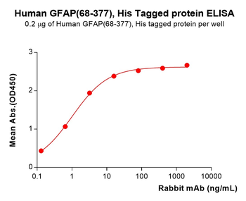 Human CTLA-4 Protein蛋白, mFc-Hi