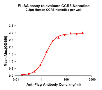 Human CCR3 full length Protein