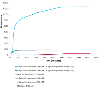 Alpha Synuclein Monomers 蛋白，or