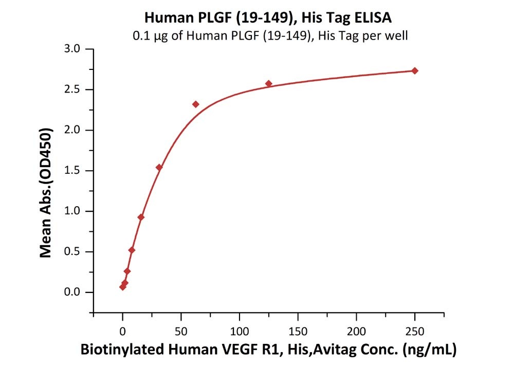PLGF / PGF (19-149) 重组蛋白，orb12