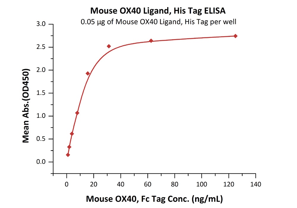 OX40 Ligand / TNFSF4 重组蛋白，orb1