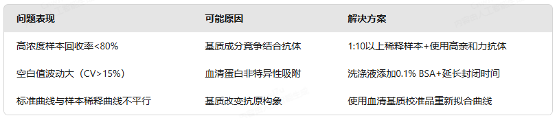 ELISA实验中如何避免基质效应