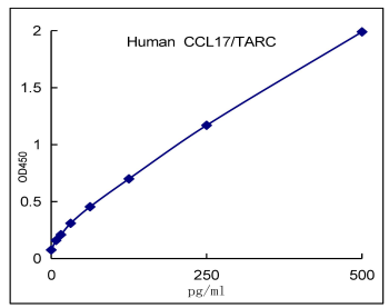 CCL17/TARC ELISA试剂盒标曲.png CCL17/TARC ELISA试剂盒标曲.png
