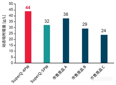 东曹推出阴离子交换填料新品，满足短寡核苷酸高效纯化需求