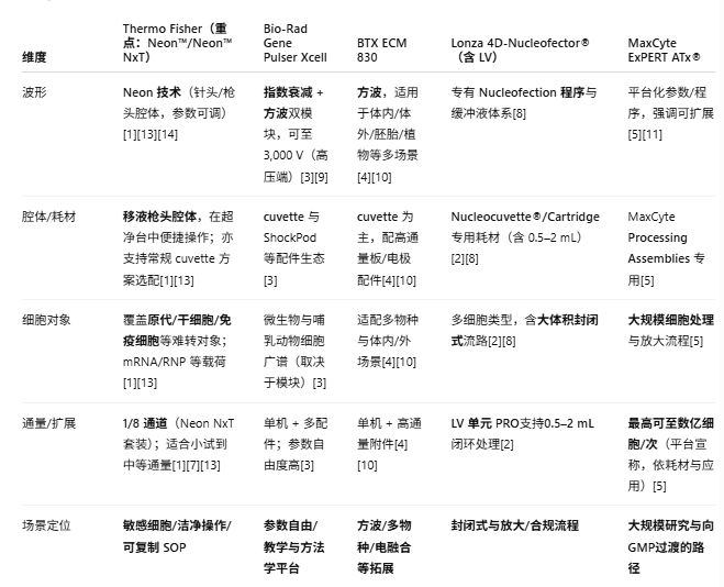 如何选择合适的电转仪？一文看懂选型逻辑与主流方案（含赛默飞 Neon NxT）-赛默飞