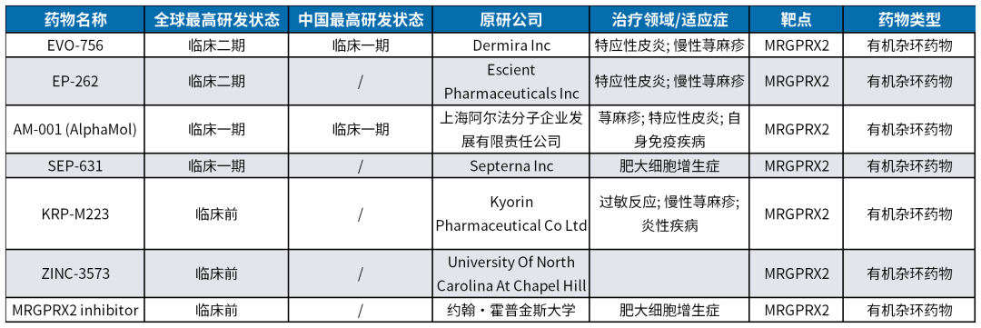 MRGPRX2：肥大细胞激活开关，过敏性疾病治疗新星！