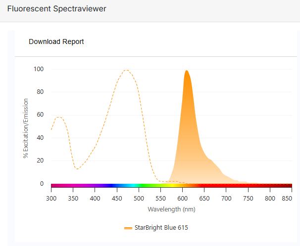 小鼠抗人CD38抗体:StarBright Blue 615