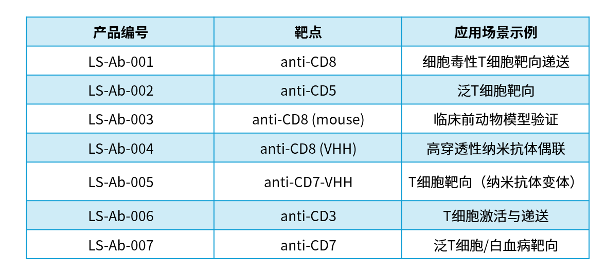 左旋星现货抗体系列助力in vivo CAR-T研究