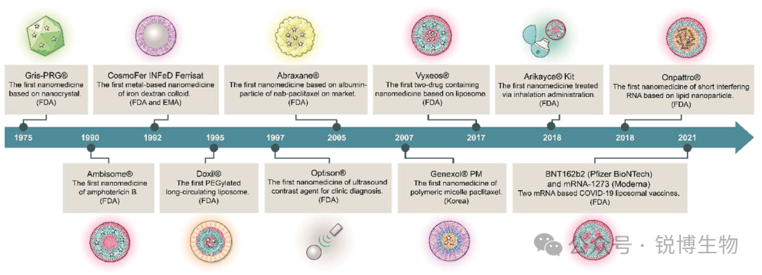 纳米药物递送系统，除了LNP，下一代核酸药物的“隐形战机”还有谁？