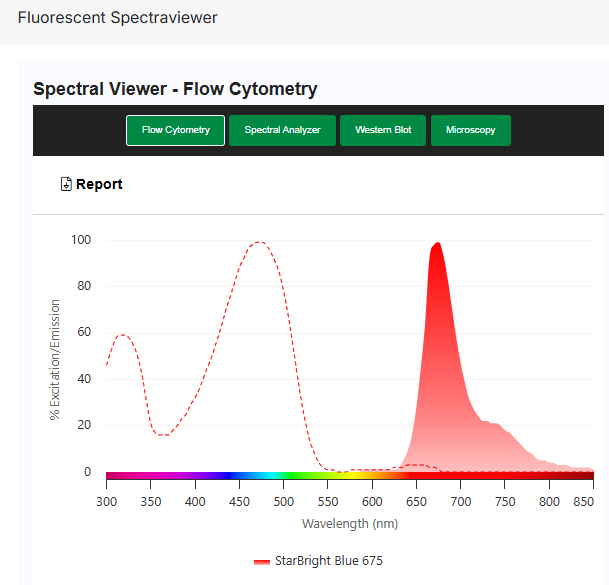 大鼠抗小鼠 CD45 抗体：StarBright Blue 