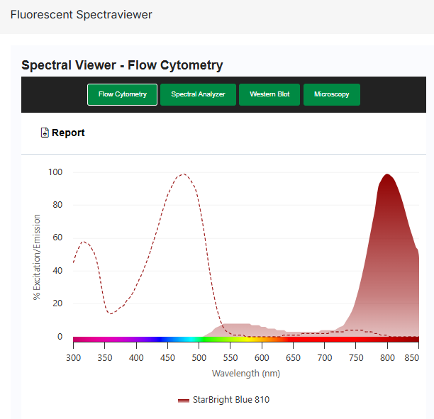 大鼠抗小鼠 CD45 抗体：StarBright Blue 