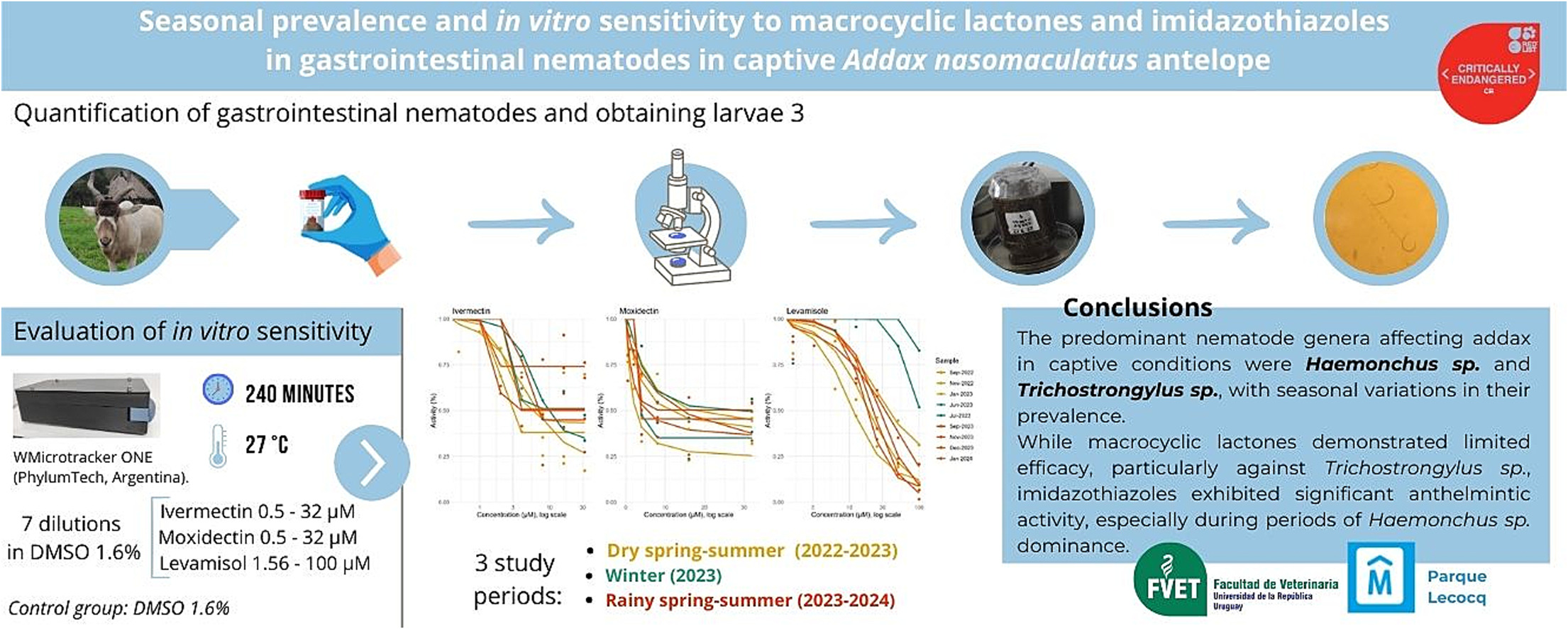 WMicrotracker小动物活动力分析系统文章分享，乌拉圭国立大学发表在Research in Veterinary Science 名为Seasonal prevalence and in vitro sensitivity to macrocyclic lactones and imidazothiazoles in gastrointestinal nematodes in captiv