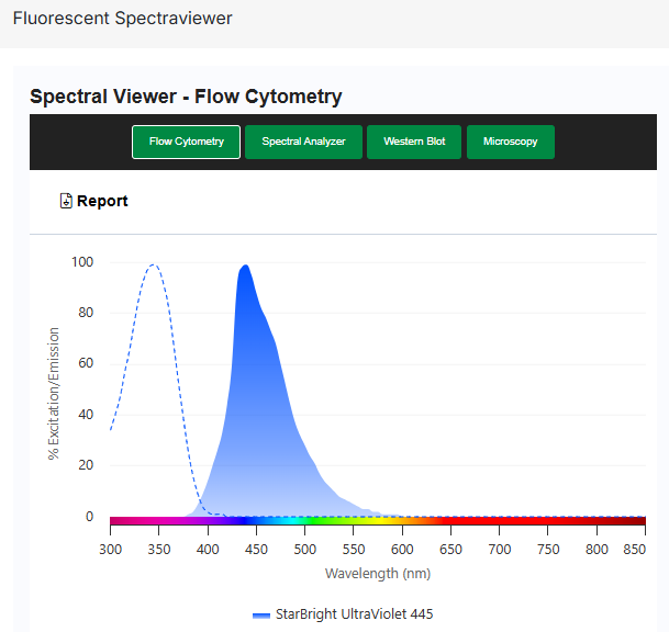 大鼠抗小鼠 CD45 抗体：StarBright Ultra