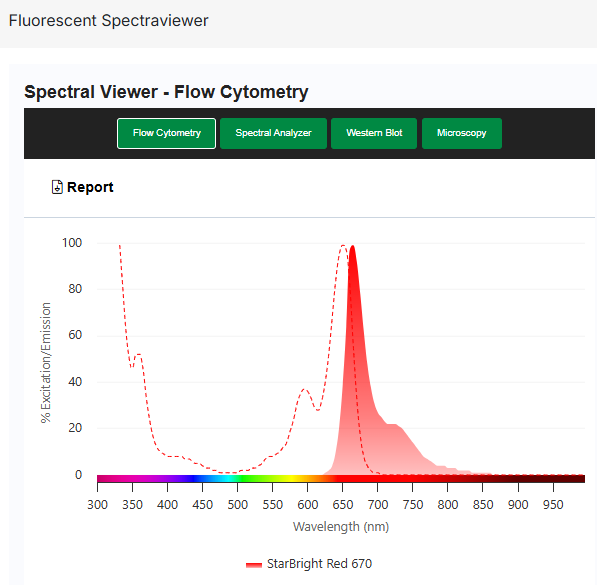 大鼠抗小鼠 CD45 抗体：StarBright Red 6