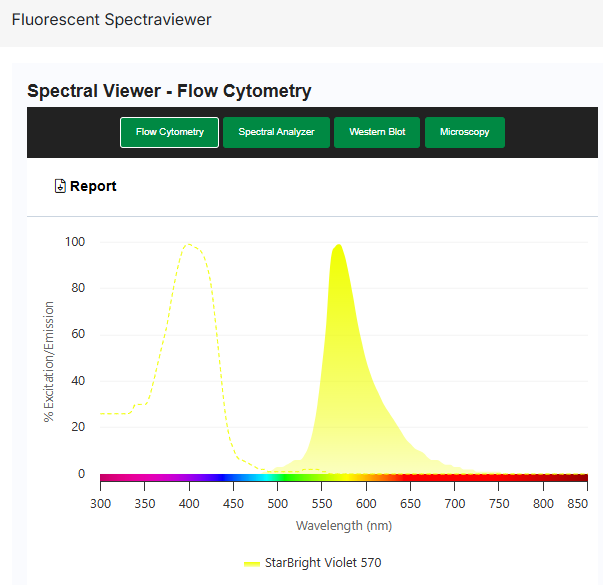 大鼠抗犬 CD4 抗体：StarBright Violet 