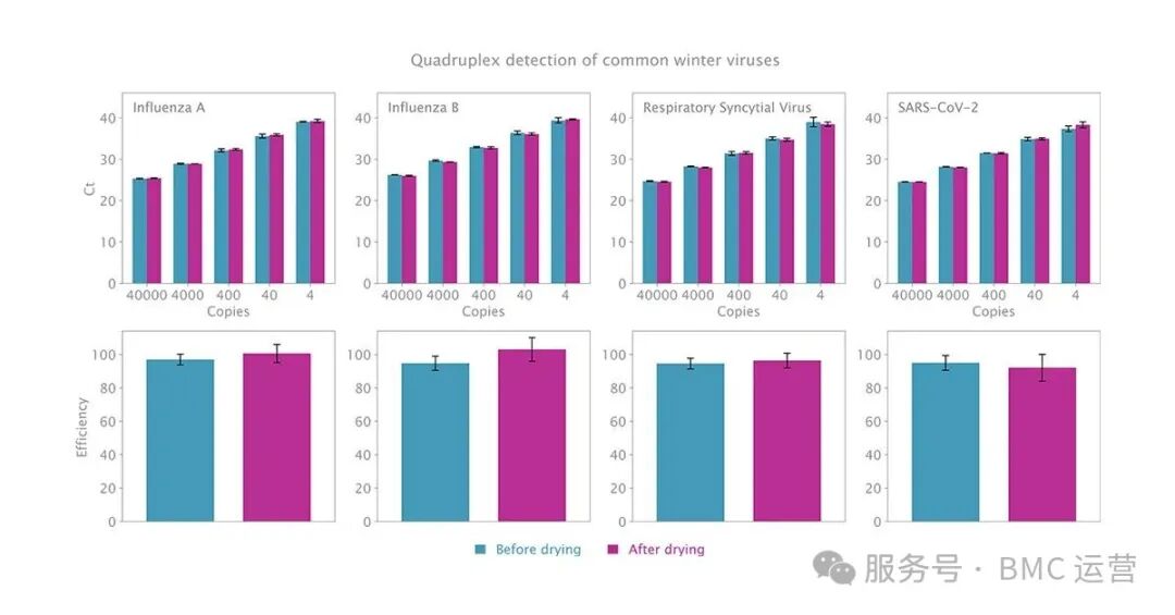 可风干探针一步法预混液：常温稳定！一步到位！