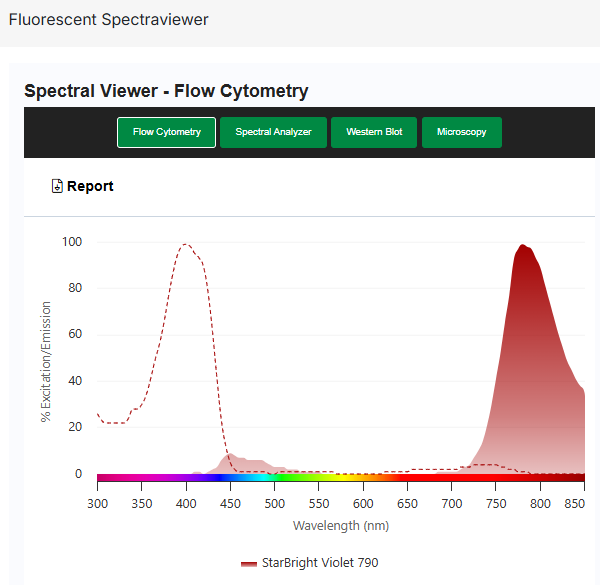 大鼠抗犬 CD4 抗体:StarBright Violet