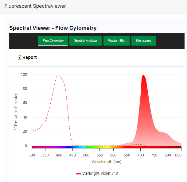大鼠抗犬 CD4 抗体：StarBright Violet 