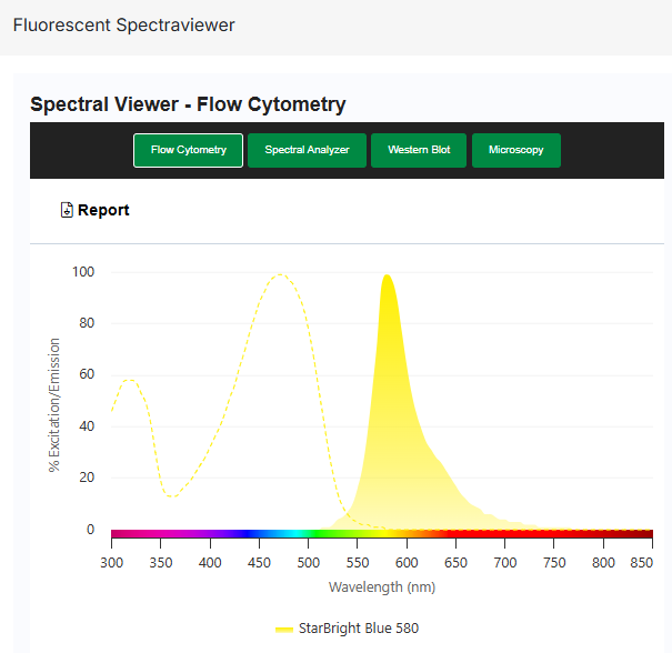 大鼠抗犬 CD62L 抗体：StarBright Blue 