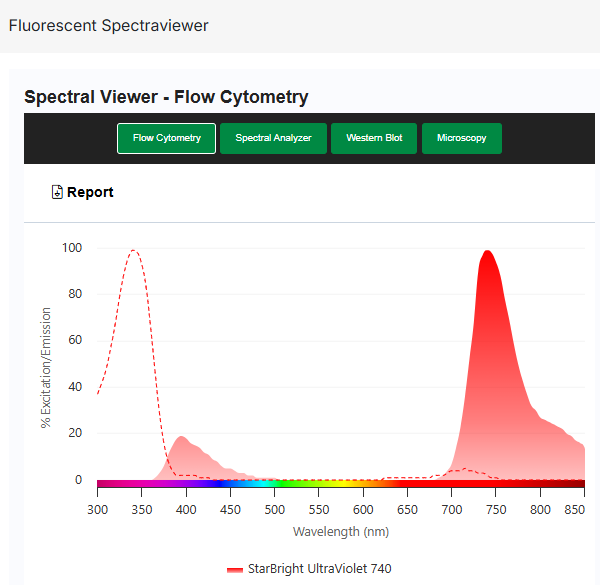 大鼠抗犬 MHC II 类单态性抗体：StarBright 