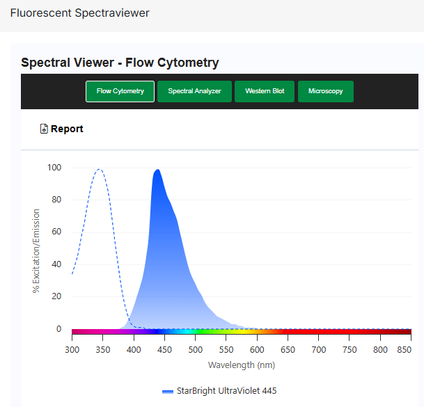 小鼠抗人 CD62L 抗体：StarBright Ultra