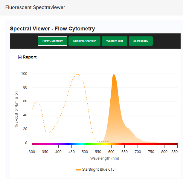 小鼠抗人 CD62L 抗体：StarBright Blue 