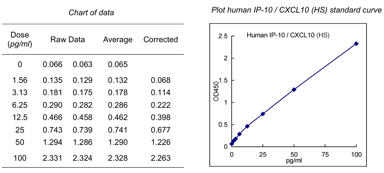 Human IP-10 ELISA试剂盒标准曲线