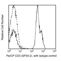  BD Pharmingen 552851  Hu/NHP CD3 PerCP SP34-2 50Tst