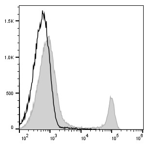 流式实验利器！Elabscience PerCP/Cyanine5.5抗小鼠CD8a抗体[53-6.7]，直击小鼠 CD8a 靶点