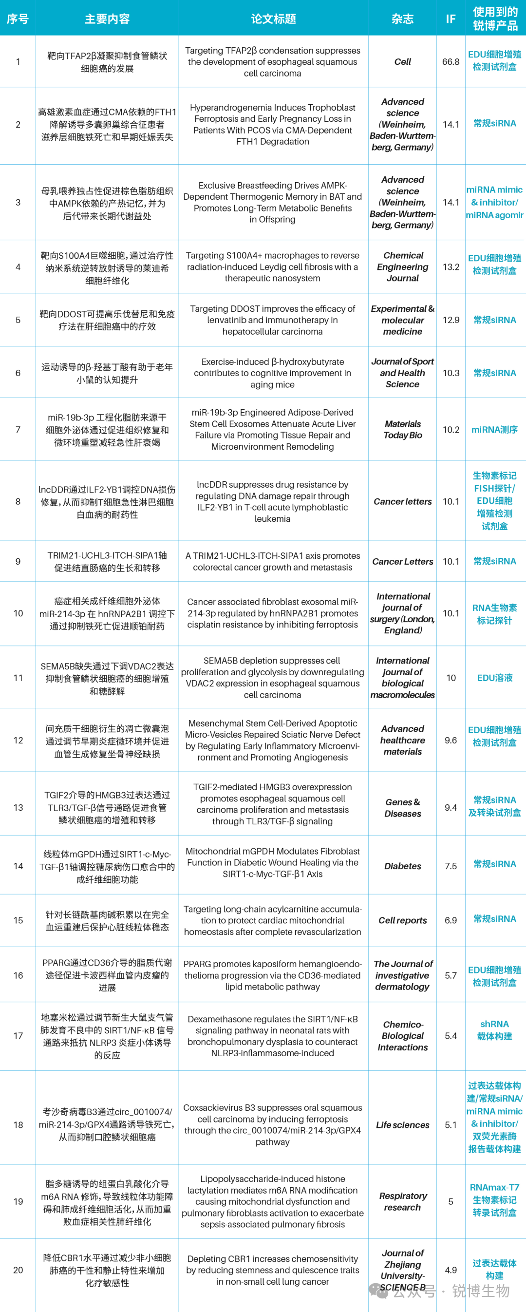 研途有锐| 2025年12月客户SCI文献研究汇总 （12.15-12.21）