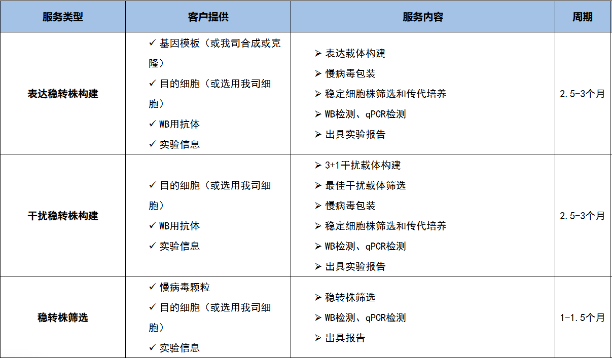 过表达和敲除一个基因，作用一定是相反的吗？-公司新闻-广州纽万生物科技有限公司