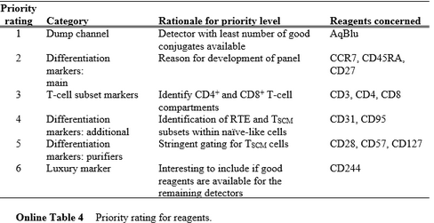 OMIP-013：13色Panel解析人T细胞分化状态