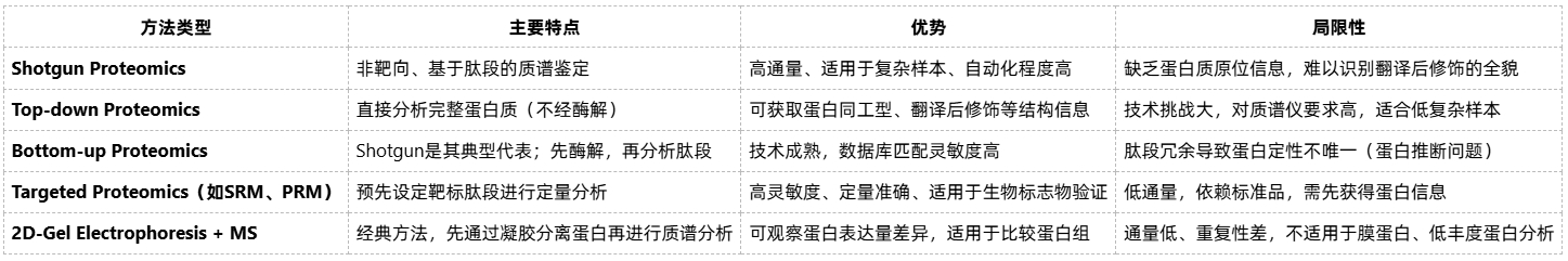 shotgun-protein-identification-zh3