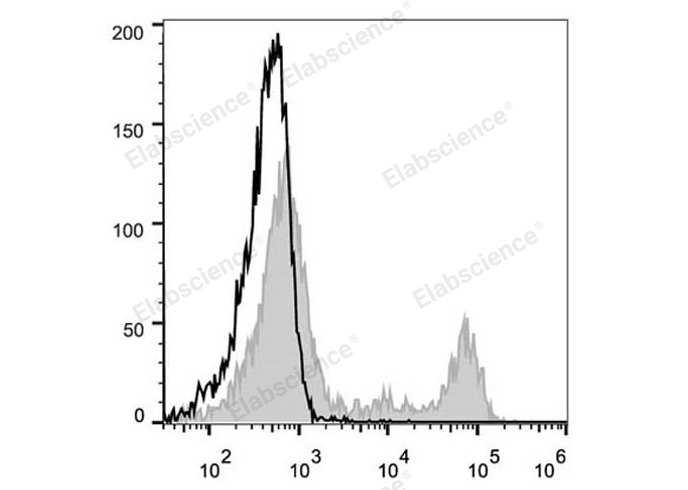 精准定位免疫细胞！Elabscience PE标记抗大鼠CD4（结构域1）抗体，解锁大鼠辅助T细胞研究的金标准