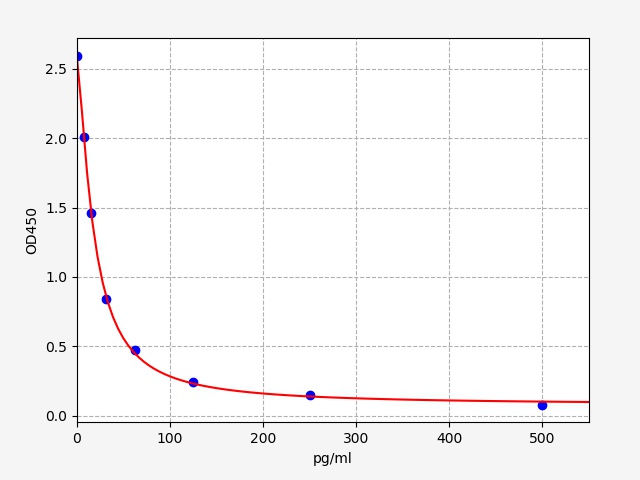 Human Dyn ELISA Kit|人强啡肽(Dyn)E