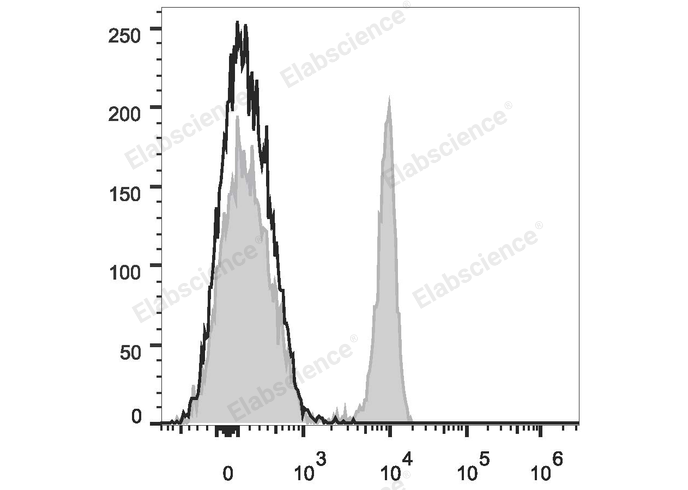 Elabscience高品质PE/Cyanine7标记抗人CD4抗体[RPA-T4]：精准解析T细胞免疫，赋能前沿科研