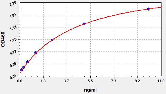 Human CLDN5 ELISA Kit|人封闭蛋白5(C