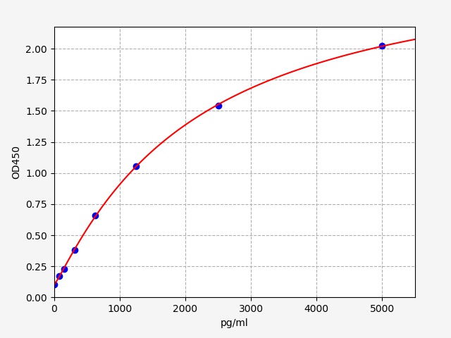 Rat ESM1 ELISA Kit|大鼠内皮细胞特异分子1