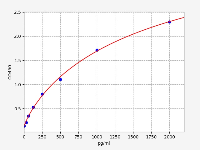 Human VEGF ELISA Kit|人血管内皮细胞生长