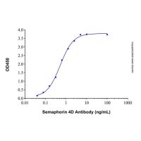 Recombinant Human Semaphorin 4D Protein，ActiBioPure™, Bioactive, Animal Free, Carrier Free, Azide Free, ≥95%(SDS-PAGE)，阿拉丁