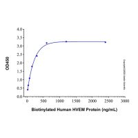 Recombinant Human BTLA Protein，ActiBioPure™, Bioactive, Animal Free, Carrier Free, Azide Free, ≥95%(SDS-PAGE)，阿拉丁
