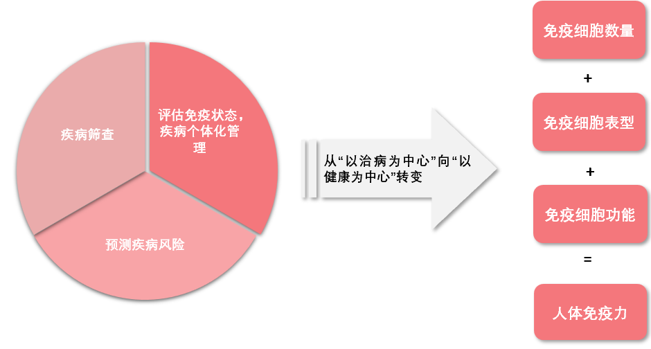 流式细胞术在健康管理中的应用