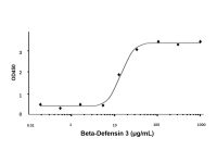 Recombinant Human Beta-Defensin 3 Protein,无动物源, Carrier Free, 生物活性, ActiBioPure™, Azide Free, ≥98%(SDS-PAGE&HPLC), 0.5M in TMF,阿拉丁