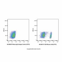 CD4 Mouse mAb (FITC),已验证, Ex:498nm, Em:517nm, 5 μL/test,阿拉丁